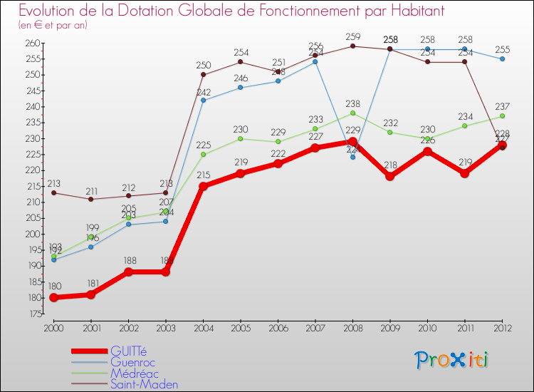 Evolution et montant de la dotation globale de fonctionnement par Habitant pour GUITTé et les communes proches Comparaison des dotations globales de fonctionnement par habitant pour GUITTé et les communes voisines