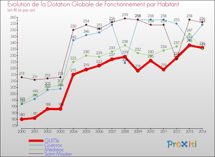 Evolution et montant de la dotation globale de fonctionnement par Habitant pour GUITTé et les communes proches de 2000 à 2014. Comparaison des dotations globales de fonctionnement par habitant pour GUITTé et les communes voisines de 2000 à 2014.