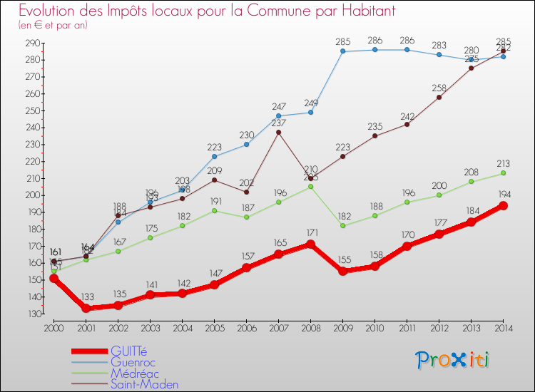 Evolution et montant des impôts locaux par Habitant pour GUITTé et les communes proches de 2000 à 2014 Comparaison des impôts locaux par habitant pour GUITTé et les communes voisines de 2000 à 2014