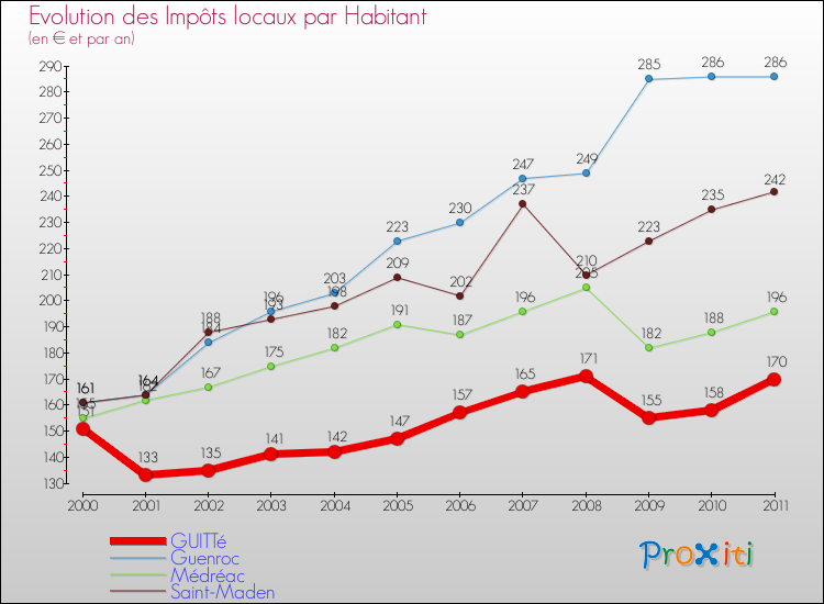 Evolution et montant des impôts locaux par Habitant pour GUITTé et les communes proches Comparaison des impôts locaux par habitant pour GUITTé et les communes voisines