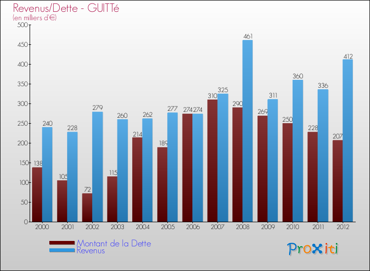 Evolution comparée de la dette et des revenus pour la commune de GUITTé de 2000 à 2012 Comparaison de la dette et des revenus pour GUITTé de 2000 à 2012