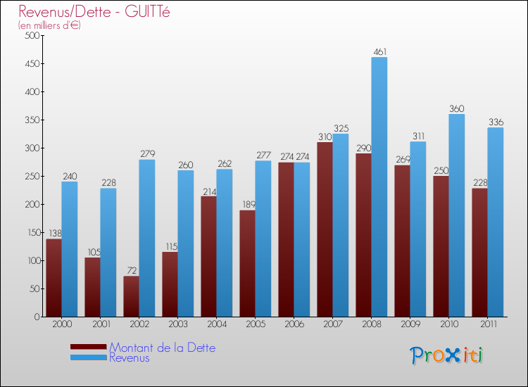 Evolution comparée de la dette et des revenus pour la commune de GUITTé de 2000 à 2011 Comparaison de la dette et des revenus pour GUITTé de 2000 à 2011