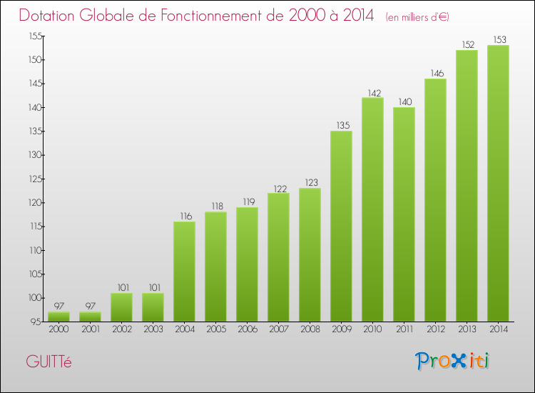 Evolution du montant de la Dotation Globale de Fonctionnement pour la commune de GUITTé de 2000 à 2014 Evolution du montant de la Dotation Globale de Fonctionnement pour GUITTé de 2000 à 2014