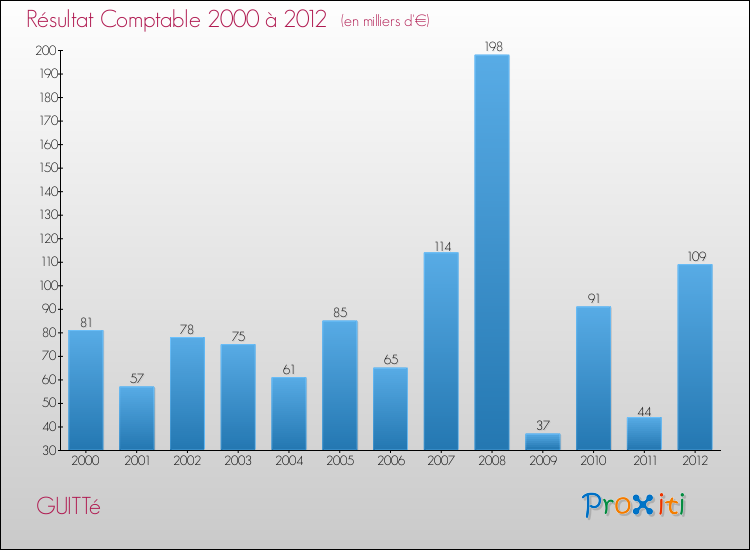 Evolution du résultat comptable pour la commune de GUITTé de 2000 à 2012 Evolution du résultat comptable pour GUITTé de 2000 à 2012