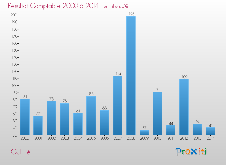 Evolution du résultat comptable pour la commune de GUITTé de 2000 à 2014 Evolution du résultat comptable pour GUITTé de 2000 à 2014