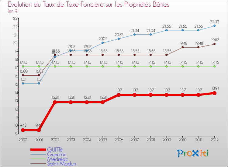 Evolution du taux de la taxe foncière sur le bati pour GUITTé et les communes proches de 2000 à 2012 Comparaison des taux de taxe foncière sur le bati pour GUITTé et les communes voisines de 2000 à 2012