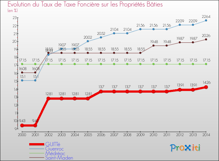 Evolution du taux de la taxe foncière sur le bati pour GUITTé et les communes proches de 2000 à 2014 Comparaison des taux de taxe foncière sur le bati pour GUITTé et les communes voisines de 2000 à 2014