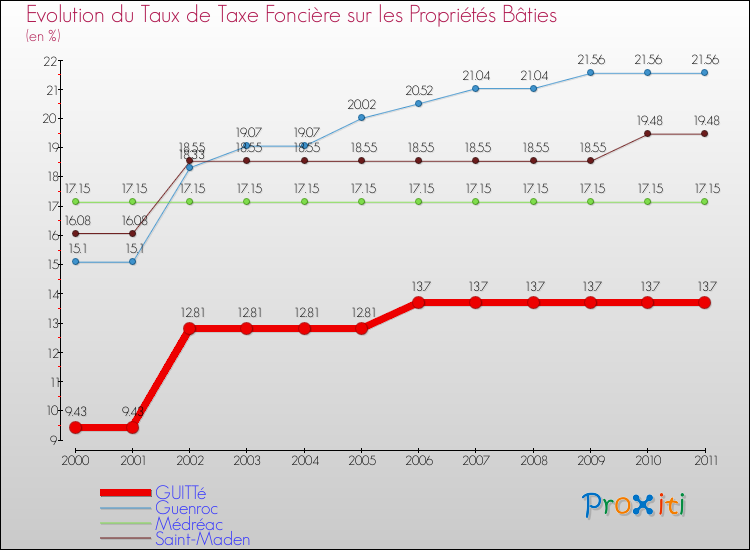 Evolution du taux de la taxe foncière sur le bati pour GUITTé et les communes proches Comparaison des taux de taxe foncière sur le bati pour GUITTé et les communes voisines
