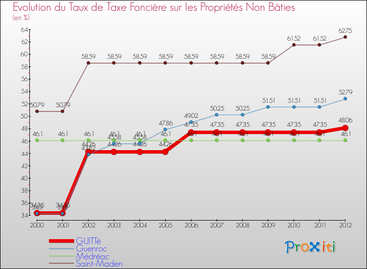 Evolution du taux de la taxe foncière sur les immeubles et terrains non batis pour GUITTé et les communes proches de 2000 à 2012 Comparaison des taux de la taxe foncière sur les immeubles et terrains non batis pour GUITTé et les communes voisines de 2000 à 2012