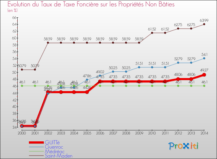 Evolution du taux de la taxe foncière sur les immeubles et terrains non batis pour GUITTé et les communes proches de 2000 à 2014 Comparaison des taux de la taxe foncière sur les immeubles et terrains non batis pour GUITTé et les communes voisines de 2000 à 2014