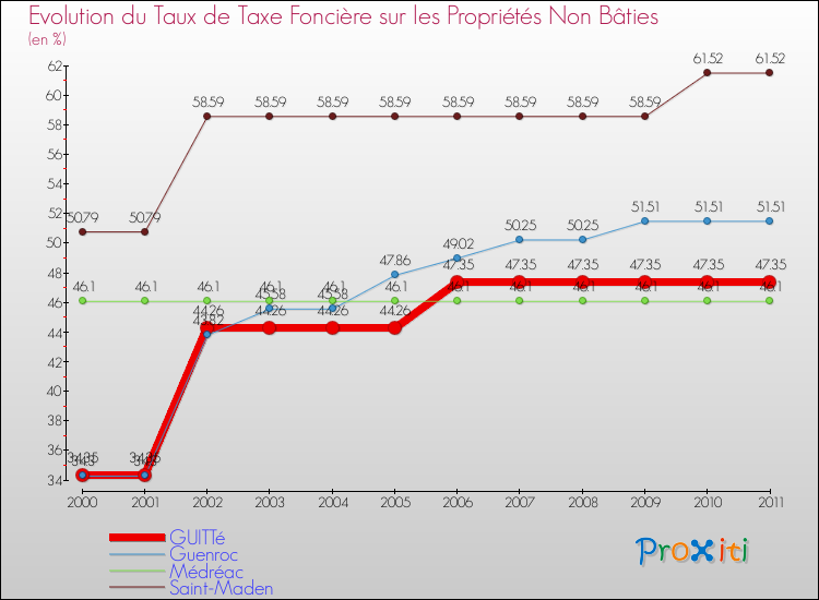 Evolution du taux de la taxe foncière sur les immeubles et terrains non batis pour GUITTé et les communes proches Comparaison des taux de la taxe foncière sur les immeubles et terrains non batis pour GUITTé et les communes voisines