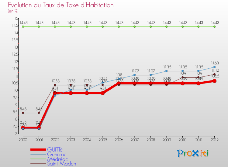 Evolution du taux de la taxe d'habitation pour GUITTé et les communes proches Comparaison des taux de la taxe d'habitation pour GUITTé et les communes voisines
