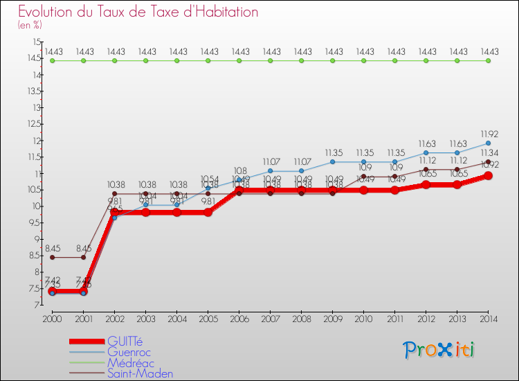 Evolution du taux de la taxe d'habitation pour GUITTé et les communes proches de 2000 à 2014 Comparaison des taux de la taxe d'habitation pour GUITTé et les communes voisines de 2000 à 2014