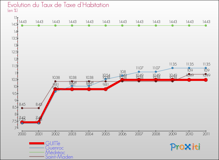 Evolution du taux de la taxe d'habitation pour GUITTé et les communes proches Comparaison des taux de la taxe d'habitation pour GUITTé et les communes voisines
