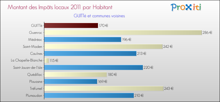 Montant des impôts locaux par Habitant pour GUITTé et les communes proches Comparaison des impôts locaux par habitant pour GUITTé et les communes voisines