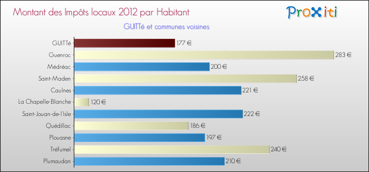 Montant des impôts locaux par Habitant pour GUITTé et les communes proches Comparaison des impôts locaux par habitant pour GUITTé et les communes voisines