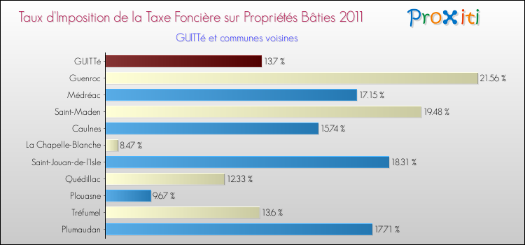 Taux d'imposition de la taxe foncière sur le bati 2011 pour GUITTé et les communes proches Comparaison des taux d'imposition de la taxe foncière sur le bati 2011 pour GUITTé et les communes voisines