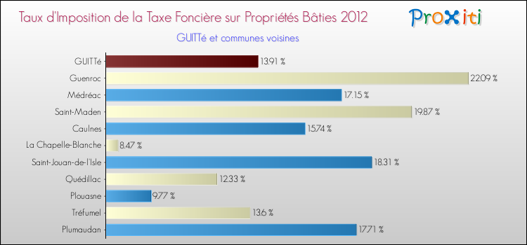 Taux d'imposition de la taxe foncière sur le bati 2012 pour GUITTé et les communes proches Comparaison des taux d'imposition de la taxe foncière sur le bati 2012 pour GUITTé et les communes voisines