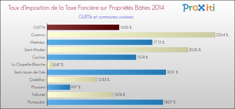 Taux d'imposition de la taxe foncière sur le bati 2014 pour GUITTé et les communes proches Comparaison des taux d'imposition de la taxe foncière sur le bati 2014 pour GUITTé et les communes voisines