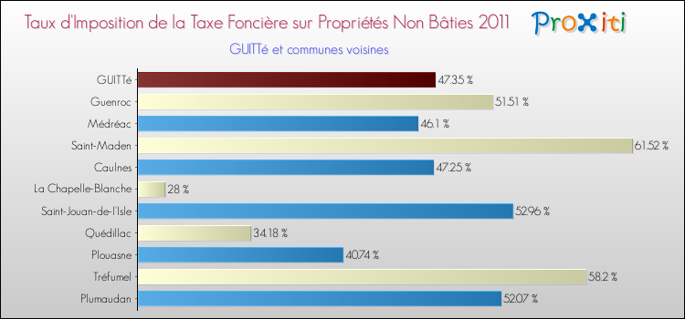 Taux d'imposition de la taxe foncière sur les immeubles et terrains non batis 2011 pour GUITTé et les communes proches Comparaison des taux d'imposition de la taxe foncière sur les immeubles et terrains non batis 2011 pour GUITTé et les communes voisines