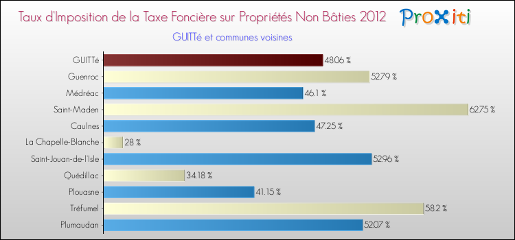 Taux d'imposition de la taxe foncière sur les immeubles et terrains non batis 2012 pour GUITTé et les communes proches Comparaison des taux d'imposition de la taxe foncière sur les immeubles et terrains non batis 2012 pour GUITTé et les communes voisines
