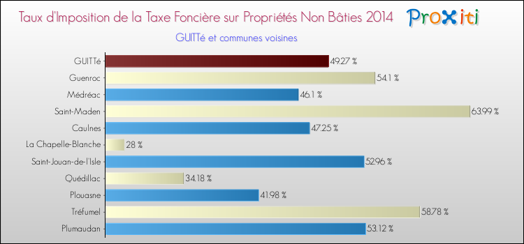 Taux d'imposition de la taxe foncière sur les immeubles et terrains non batis 2014 pour GUITTé et les communes proches Comparaison des taux d'imposition de la taxe foncière sur les immeubles et terrains non batis 2014 pour GUITTé et les communes voisines
