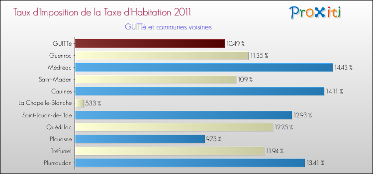 Taux d'imposition de la taxe d'habitation 2011 pour GUITTé et les communes proches Comparaison des taux d'imposition de la taxe d'habitation 2011 pour GUITTé et les communes voisines