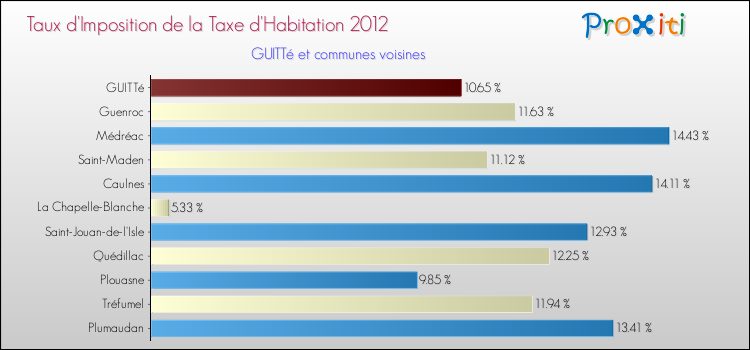 Taux d'imposition de la taxe d'habitation 2012 pour GUITTé et les communes proches Comparaison des taux d'imposition de la taxe d'habitation 2012 pour GUITTé et les communes voisines