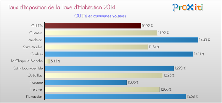 Taux d'imposition de la taxe d'habitation 2014 pour GUITTé et les communes proches Comparaison des taux d'imposition de la taxe d'habitation 2014 pour GUITTé et les communes voisines