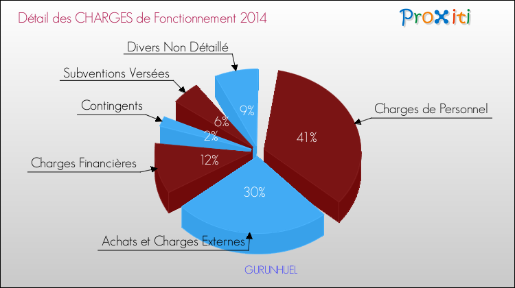 Décomposition des Charges de Fonctionnement 2014 de la commune de GURUNHUEL Charges de Fonctionnement 2014 pour la commune de GURUNHUEL