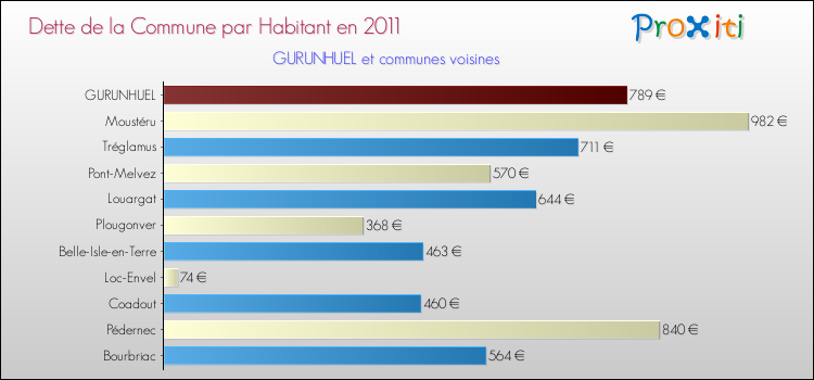Dette par habitant de la commune en 2011 pour GURUNHUEL et les communes proches Comparaison de la dette par habitant de la commune en 2011 pour GURUNHUEL et les communes voisines
