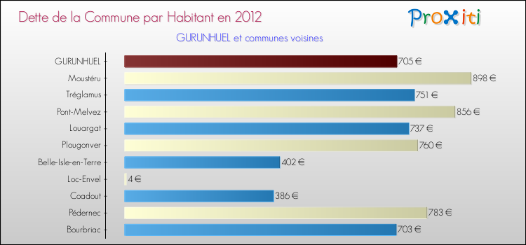 Dette par habitant de la commune en 2012 pour GURUNHUEL et les communes proches Comparaison de la dette par habitant de la commune en 2012 pour GURUNHUEL et les communes voisines