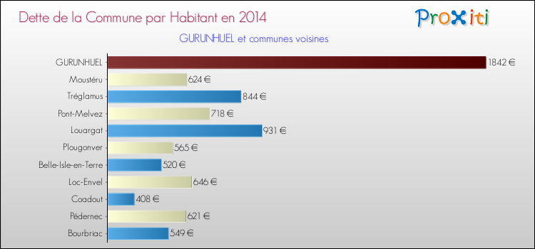 Dette par habitant de la commune en 2014 pour GURUNHUEL et les communes proches Comparaison de la dette par habitant de la commune en 2014 pour GURUNHUEL et les communes voisines