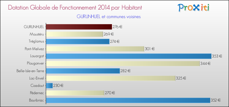 Montant des dotations globales de fonctionnement DGF par Habitant pour GURUNHUEL et les communes proches en 2014. Comparaison des des dotations globales de fonctionnement DGF par habitant pour GURUNHUEL et les communes voisines en 2014.