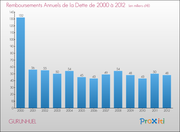 Evolution de l'annuité de la dette pour la commune de GURUNHUEL de 2000 à 2012 Annuités de la dette pour GURUNHUEL de 2000 à 2012