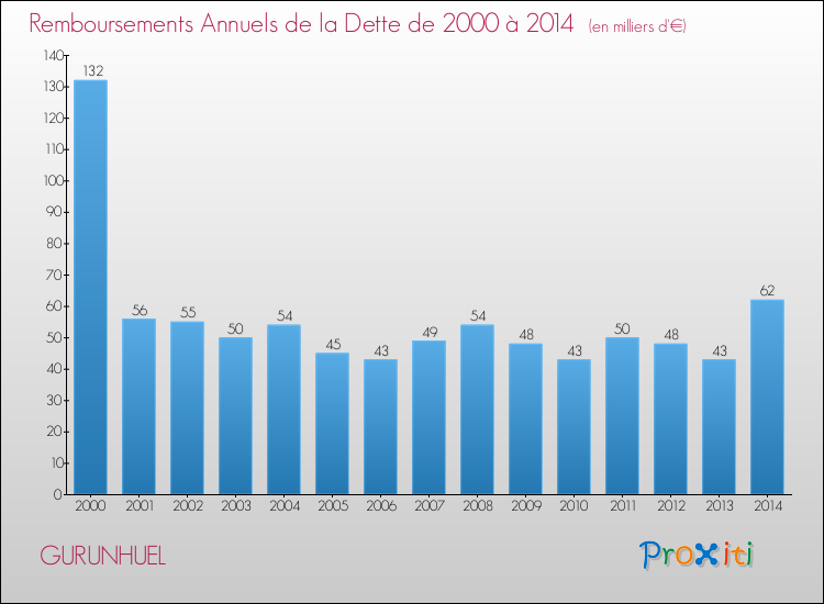 Evolution de l'annuité de la dette pour la commune de GURUNHUEL de 2000 à 2014 Annuités de la dette pour GURUNHUEL de 2000 à 2014
