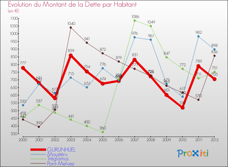 Evolution de la dette par habitant pour la commune de GURUNHUEL et les communes proches de 2000 à 2012 Comparaison de la dette par habitant pour GURUNHUEL et les communes voisines de 2000 à 2012
