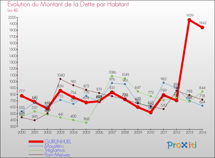 Evolution de la dette par habitant pour la commune de GURUNHUEL et les communes proches de 2000 à 2014 Comparaison de la dette par habitant pour GURUNHUEL et les communes voisines de 2000 à 2014