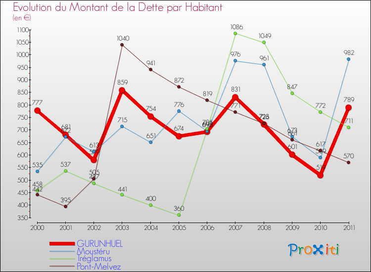 Evolution de la dette par habitant pour la commune de GURUNHUEL et les communes proches Comparaison de la dette par habitant pour GURUNHUEL et les communes voisines