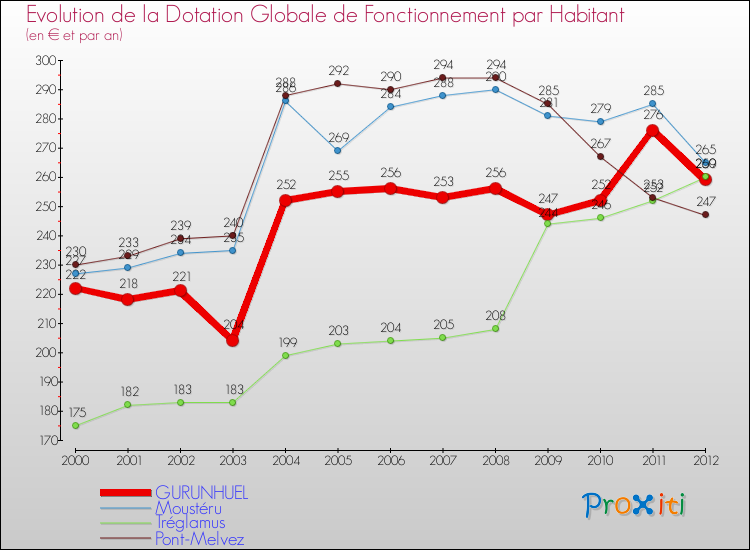 Evolution et montant de la dotation globale de fonctionnement par Habitant pour GURUNHUEL et les communes proches Comparaison des dotations globales de fonctionnement par habitant pour GURUNHUEL et les communes voisines