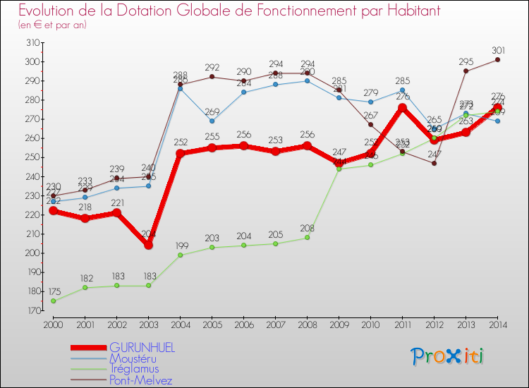 Evolution et montant de la dotation globale de fonctionnement par Habitant pour GURUNHUEL et les communes proches de 2000 à 2014. Comparaison des dotations globales de fonctionnement par habitant pour GURUNHUEL et les communes voisines de 2000 à 2014.