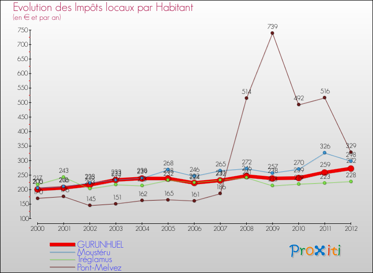 Evolution et montant des impôts locaux par Habitant pour GURUNHUEL et les communes proches Comparaison des impôts locaux par habitant pour GURUNHUEL et les communes voisines