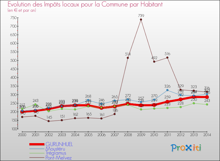 Evolution et montant des impôts locaux par Habitant pour GURUNHUEL et les communes proches de 2000 à 2014 Comparaison des impôts locaux par habitant pour GURUNHUEL et les communes voisines de 2000 à 2014
