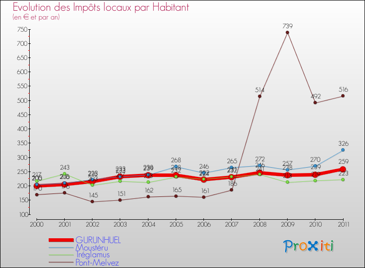 Evolution et montant des impôts locaux par Habitant pour GURUNHUEL et les communes proches Comparaison des impôts locaux par habitant pour GURUNHUEL et les communes voisines