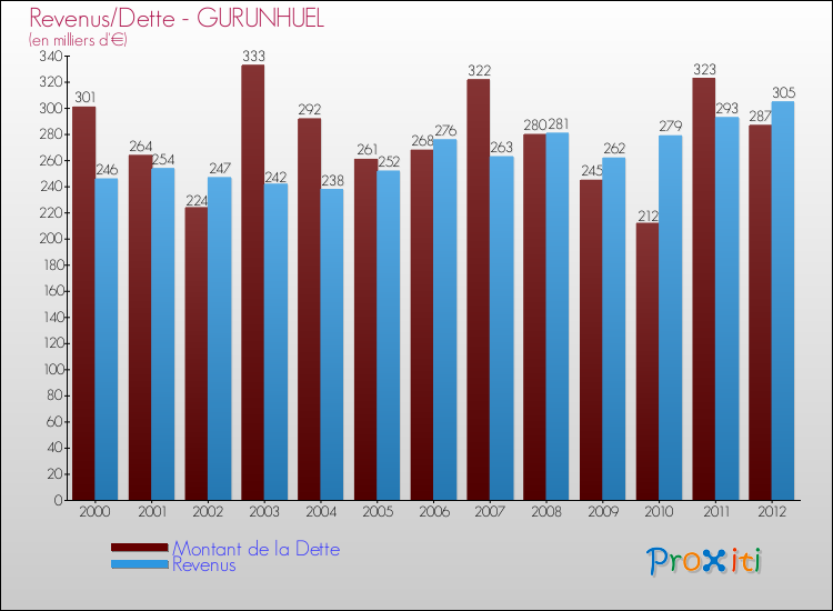 Evolution comparée de la dette et des revenus pour la commune de GURUNHUEL de 2000 à 2012 Comparaison de la dette et des revenus pour GURUNHUEL de 2000 à 2012