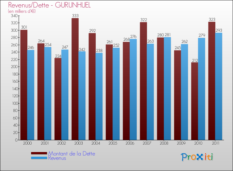 Evolution comparée de la dette et des revenus pour la commune de GURUNHUEL de 2000 à 2011 Comparaison de la dette et des revenus pour GURUNHUEL de 2000 à 2011