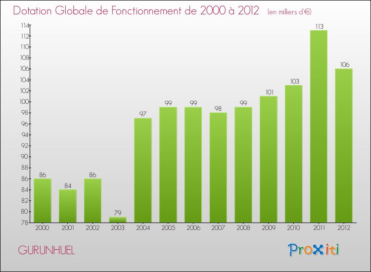 Evolution du montant de la Dotation Globale de Fonctionnement pour la commune de GURUNHUEL de 2000 à 2012 Evolution du montant de la Dotation Globale de Fonctionnement pour GURUNHUEL de 2000 à 2012