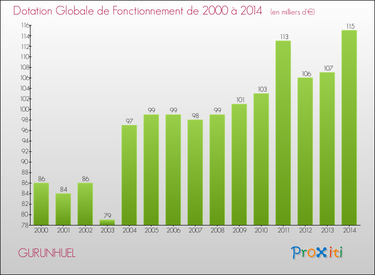 Evolution du montant de la Dotation Globale de Fonctionnement pour la commune de GURUNHUEL de 2000 à 2014 Evolution du montant de la Dotation Globale de Fonctionnement pour GURUNHUEL de 2000 à 2014