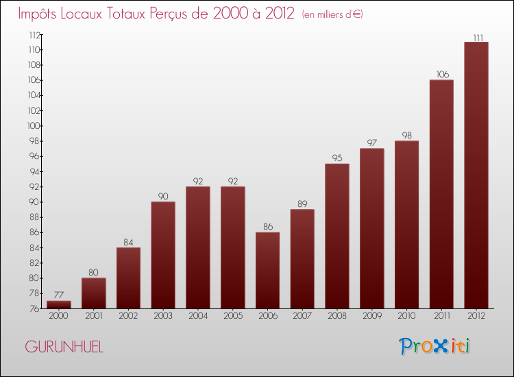 Evolution des Impôts Locaux pour la commune de GURUNHUEL de 2000 à 2012 Evolution des Impôts Locaux pour GURUNHUEL de 2000 à 2012