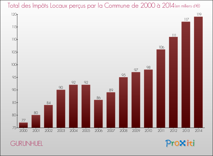 Evolution des Impôts Locaux pour la commune de GURUNHUEL de 2000 à 2014 Evolution des Impôts Locaux pour GURUNHUEL de 2000 à 2014